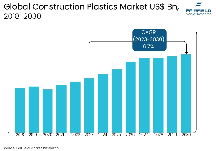 Construction Plastics Market US$ Bn, 2018-2030