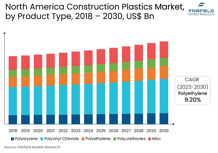 North America Construction Plastics Market, by Product Type, 2018 - 2030, US$ Bn