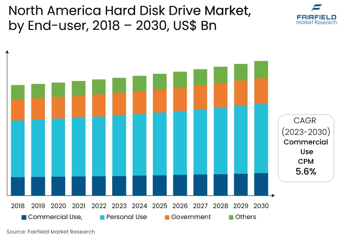 North America Hard Disk Drive Market, by End-user, 2018 - 2030, US$ Bn