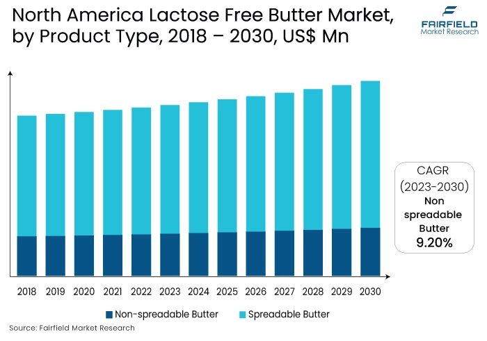 North America Lactose Free Butter Market, by Product Type, 2018 - 2030, US$ Mn