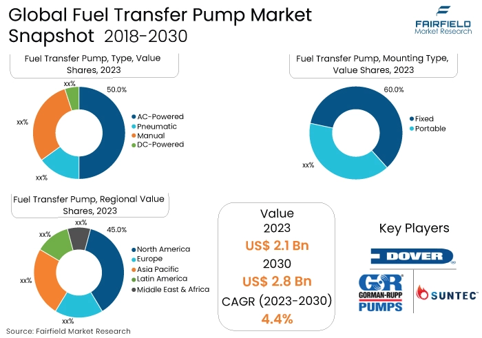 Fuel Transfer Pump Market Snapshot, 2018-2030