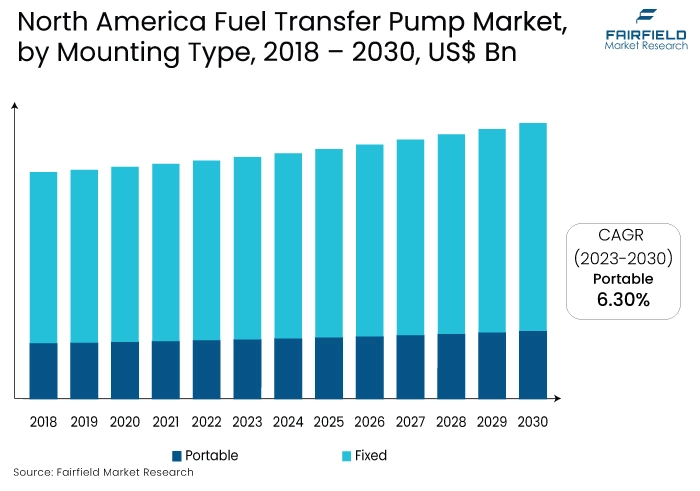 North America Fuel Transfer Pump Market, by Mounting Type, 2018-2030, US$ Bn