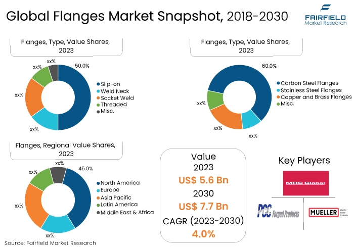 Flanges Market Snapshot, 2018-2030
