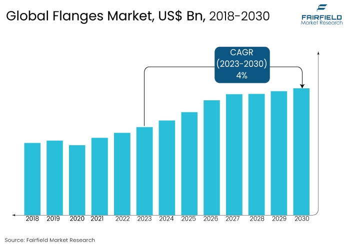 Flanges Market, US$ Bn, 2018-2030
