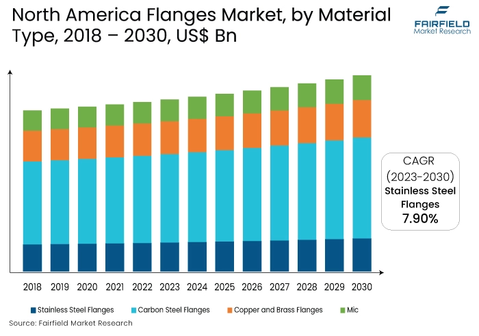 North America Flanges Market, by Material Type, 2018-2030, US$ Bn