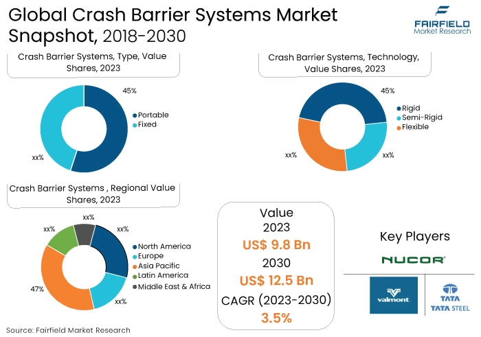 Crash Barrier Systems Market, 2018-2030