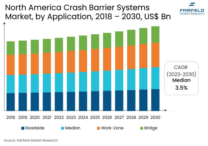 North America Crash Barrier Systems Market, by Application, 2018 - 2030, US$ Bn