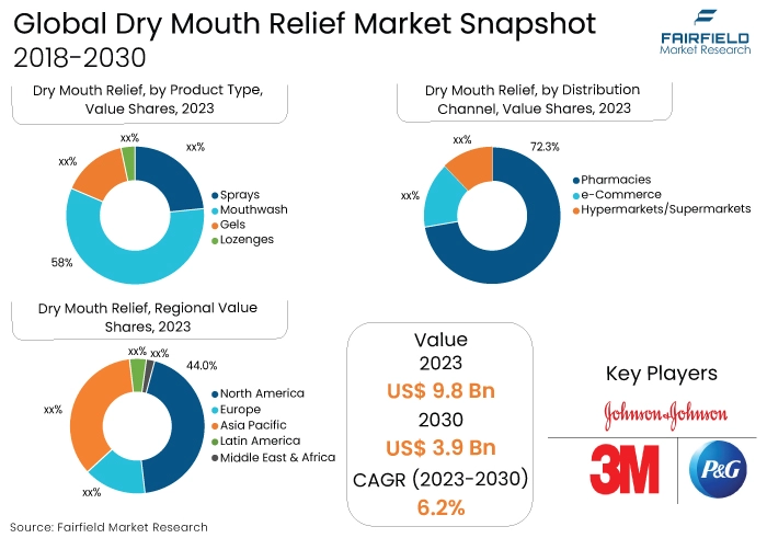 Dry Mouth Relief Market Snapshot, 2018-2030