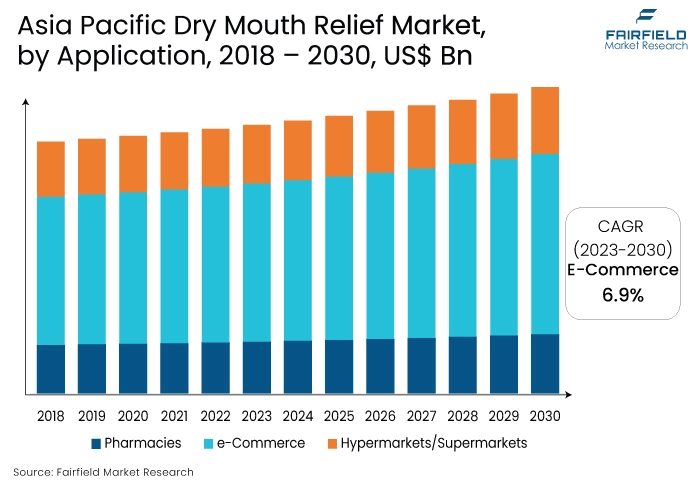 Asia Pacific Dry Mouth Relief Market, by Application, 2018 – 2030, US$ Bn