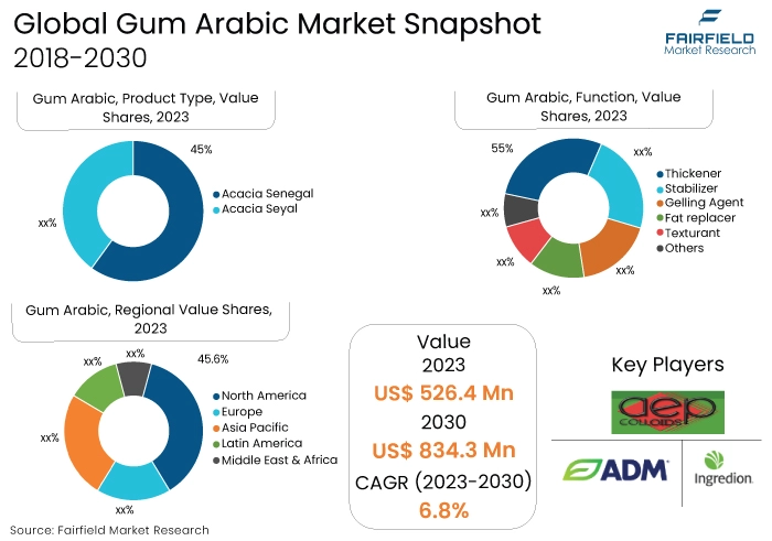Gum Arabic Market Snapshot, 2018-2030