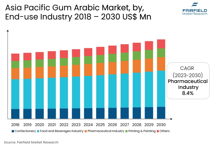 Asia Pacific Gum Arabic Market, by, End-use Industry 2018 - 2030 US$ Mn