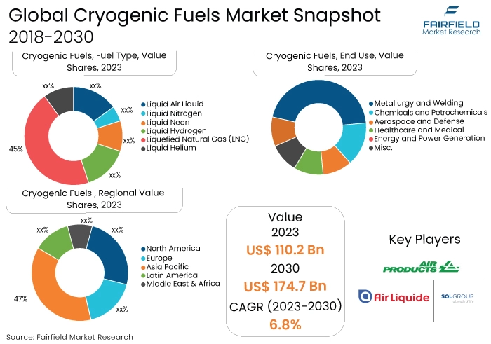 Cryogenic Fuels Market Snapshot, 2018-2030