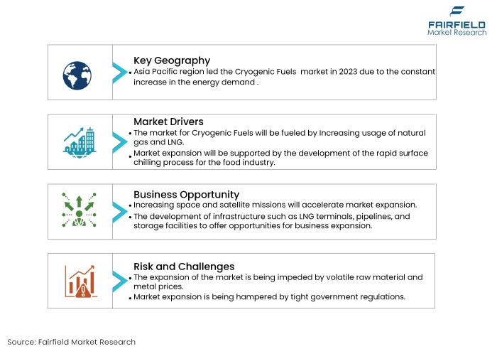 Cryogenic Fuels Market, DROs