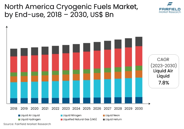 North America Cryogenic Fuels Market, by End-use, 2018 - 2030, US$ Mn