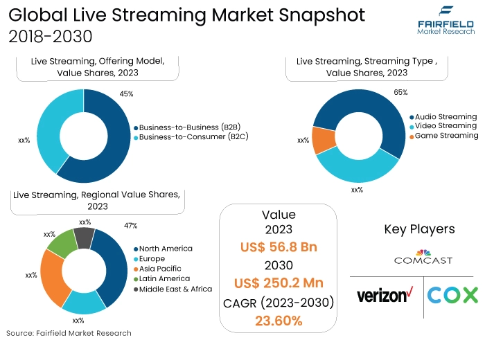 Live Streaming Market Snapshot, 2018-2030