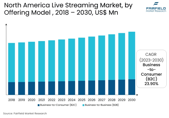 North America Live Streaming Market, by Offering Model, 2018 - 2030, US$ Mn