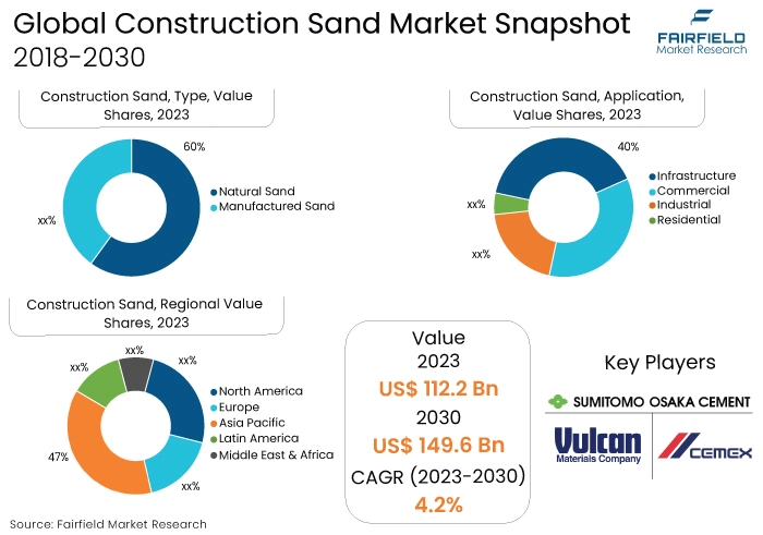 Construction Sand Market Snapshot, 2018-2030