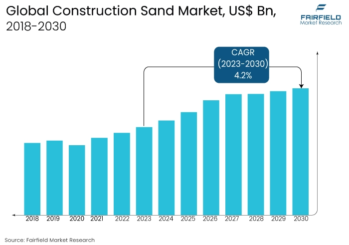 Construction Sand Market, US$ Bn, 2018-2030