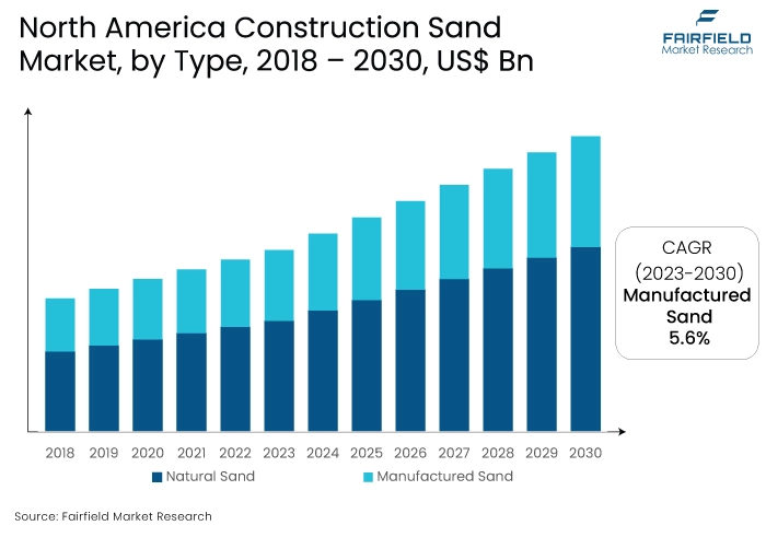 North America Construction Sand Market, by Type, 2018 - 2030, US$ Bn