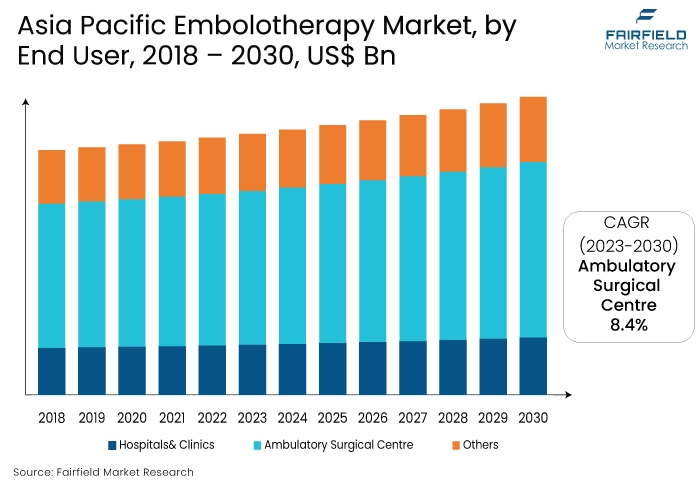 Asia Pacific Embolotherapy Market, by End User, 2018 - 2030, US$ Bn