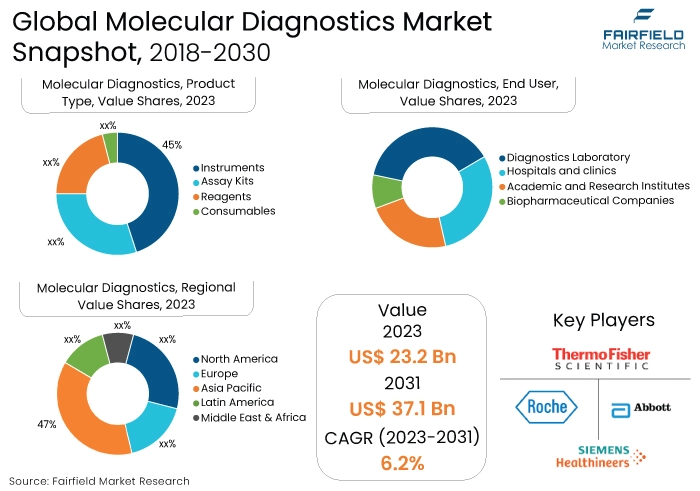 Molecular Diagnostics Market Snapshot, 2018-2030