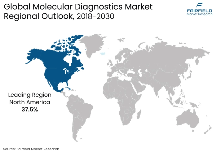 Molecular Diagnostics Market Regional Outlook, 2018-2030