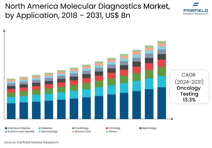 North America Molecular Diagnostics Market, by Application, 2018 - 2031, US$ Bn