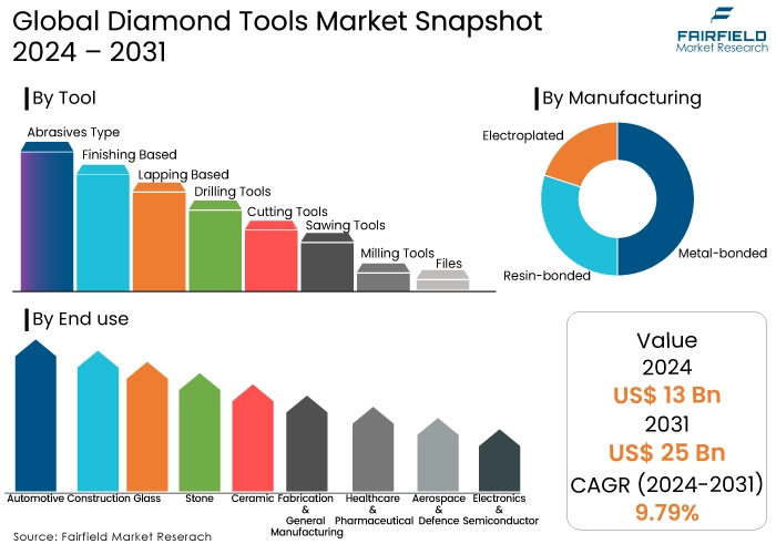 Diamond Tools Market Snapshot, 2024 - 2031