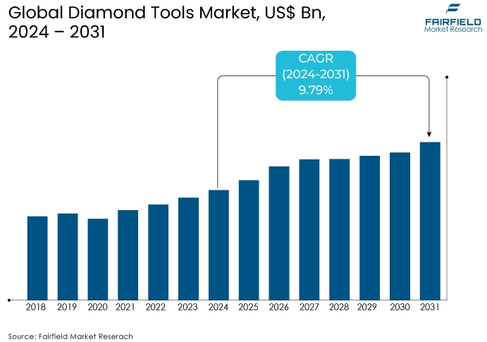 Diamond Tools Market, US$ Bn, 2024 - 2031