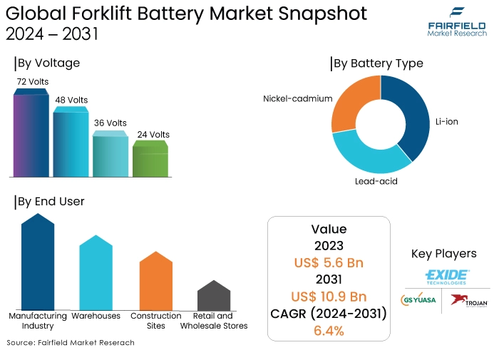 Forklift Battery Market Snapshot, 2024 - 2031