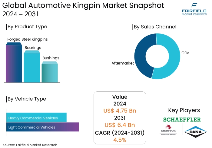 Automotive Kingpin Market Snapshot, 2024 - 2031