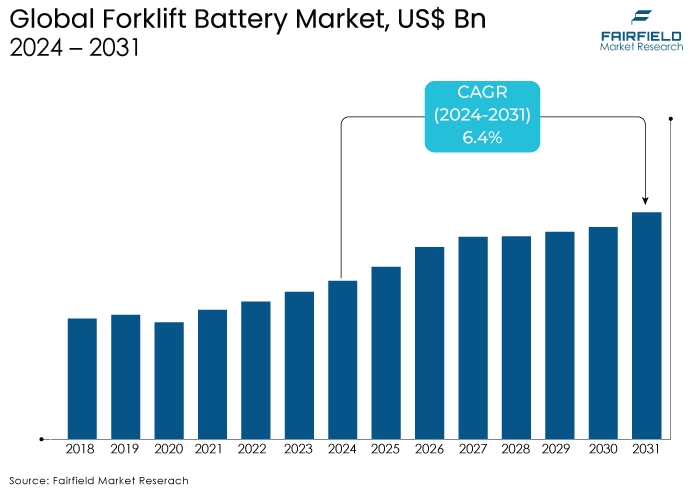 Forklift Battery Market, US$ Bn, 2024 - 2031