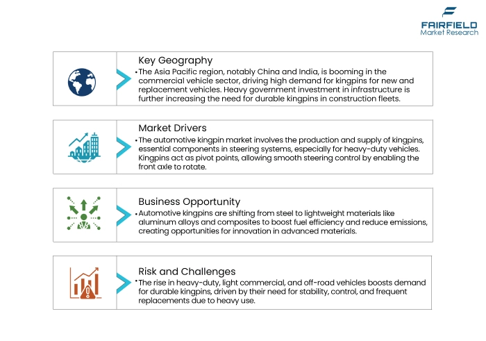 Automotive Kingpin Market DROs