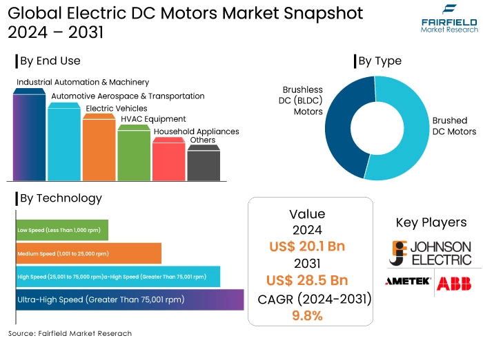 Electric DC Motors Market Snapshot, 2024 - 2031