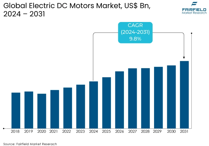 Electric DC Motors Market, US$ Bn, 2024 - 2031