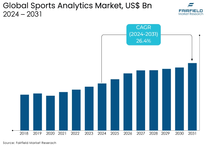 Sports Analytics Market, US$ Bn, 2024 - 2031