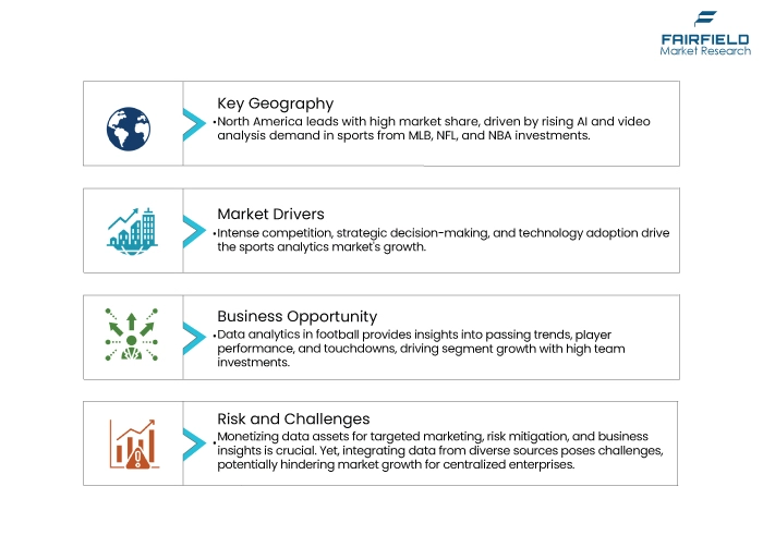 Sports Analytics Market DROs