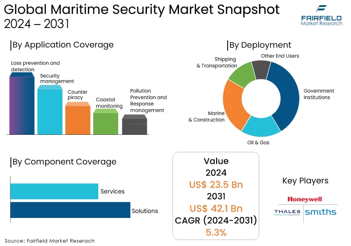 Maritime Security Market Snapshot, 2024 - 2031