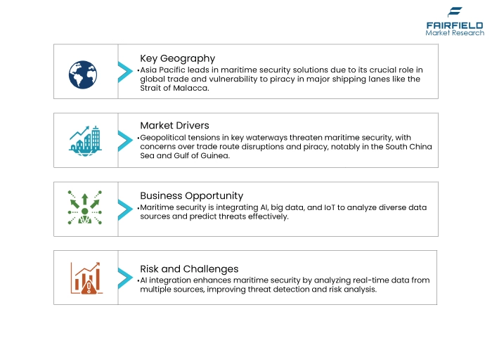 Maritime Security Market DROs