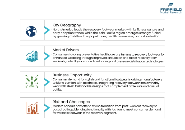 Recovery Footwear Market DROs