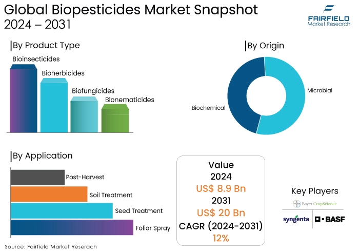 Biopesticides Market Snapshot, 2024 - 2031