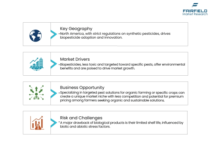 Biopesticides Market DROs