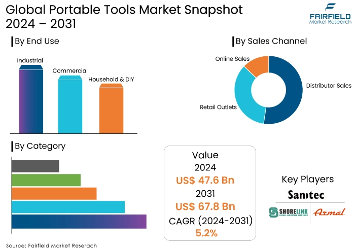 Portable Tools Market Snapshot, 2024 - 2031