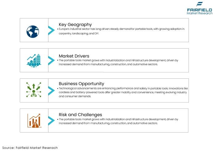 Portable Tools Market DROs