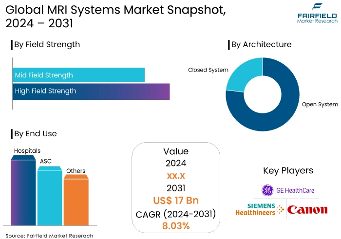 MRI Systems Market Snapshot, 2024 - 2031