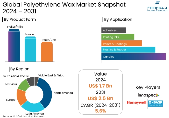 Polyethylene Wax Market Snapshot, 2024 - 2031