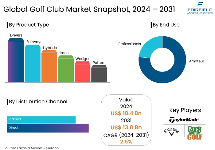 Golf Club Market Snapshot, 2024 - 2031