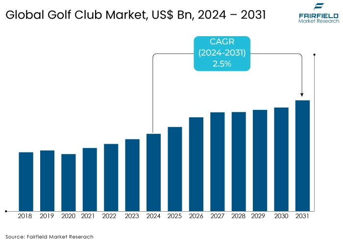 Golf Club Market, US$ Bn, 2024 - 2031