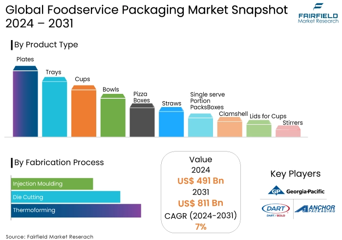 Foodservice Packaging Market Snapshot, 2024 - 2031