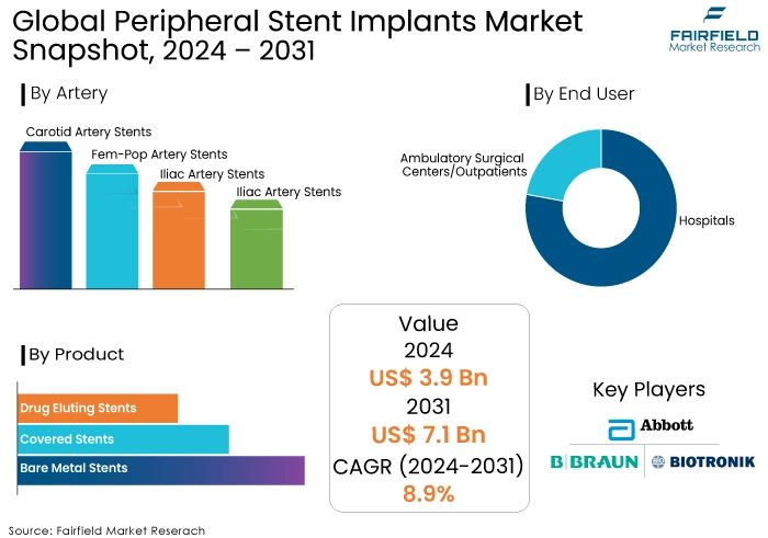 Peripheral Stent Implants Market Snapshot, 2024 - 2031